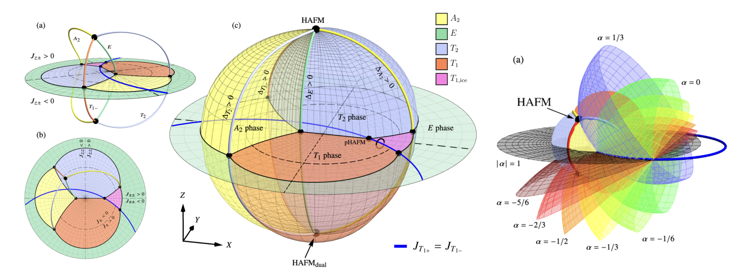 a map of the phase diagram