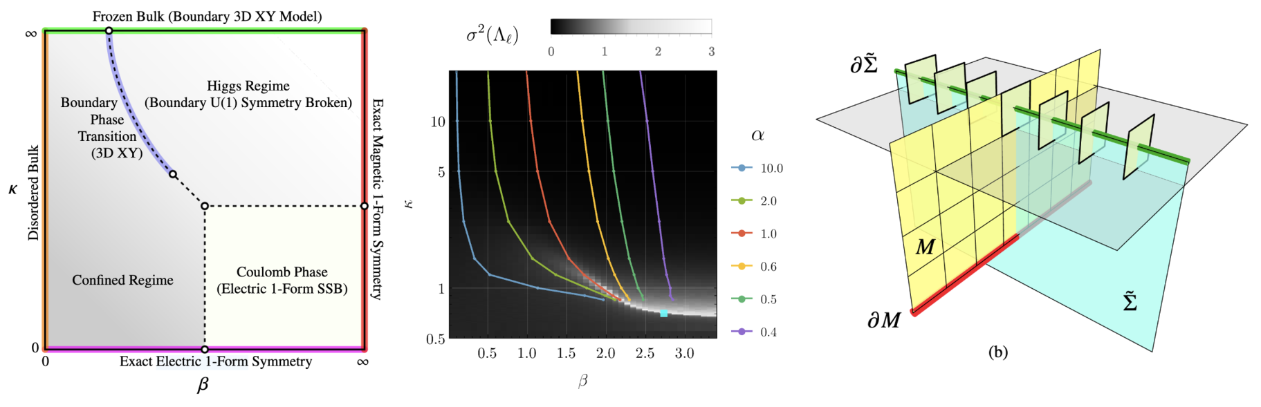 phase diagram of the Abelian Higgs model